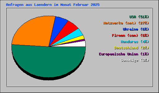 Anfragen aus Laendern im Monat Februar 2025