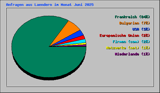 Anfragen aus Laendern im Monat Juni 2025