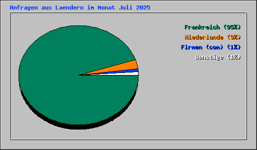 Anfragen aus Laendern im Monat Juli 2025