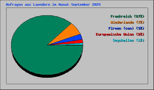 Anfragen aus Laendern im Monat September 2025