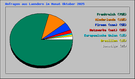 Anfragen aus Laendern im Monat Oktober 2025