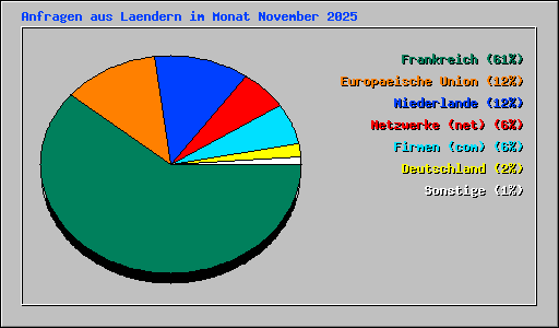 Anfragen aus Laendern im Monat November 2025