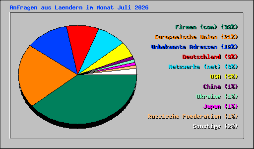 Anfragen aus Laendern im Monat Juli 2026