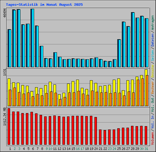 Tages-Statistik im Monat August 2025