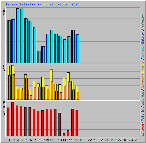Tages-Statistik im Monat Oktober 2025