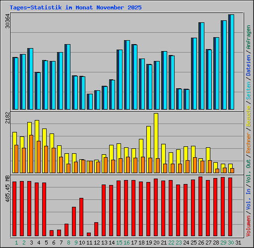 Tages-Statistik im Monat November 2025