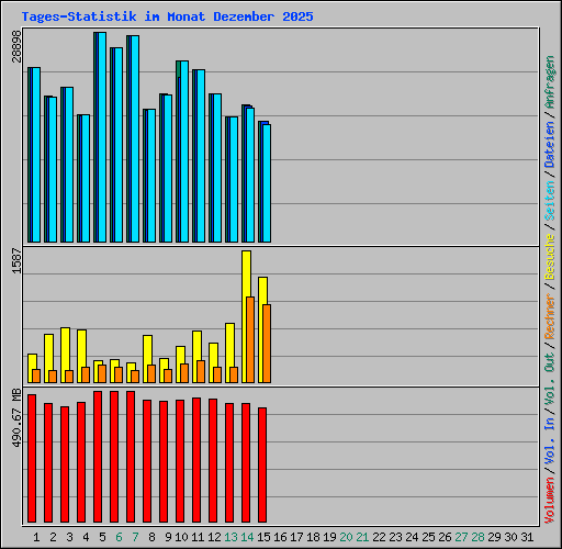 Tages-Statistik im Monat Dezember 2025