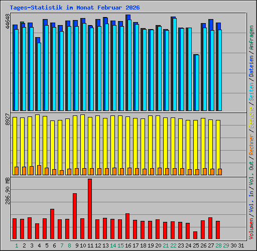 Tages-Statistik im Monat Februar 2026
