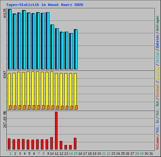 Tages-Statistik im Monat Maerz 2026
