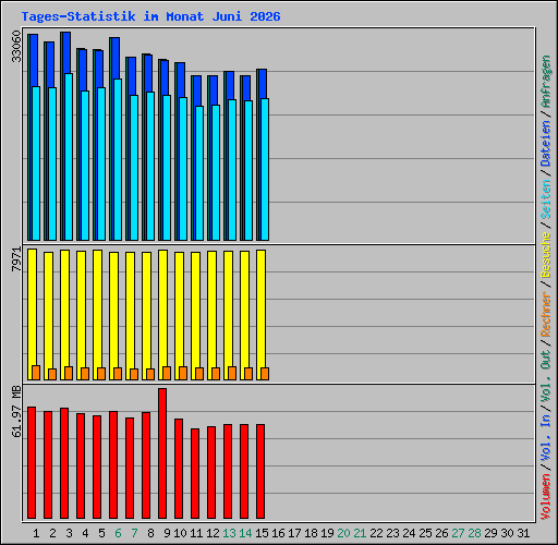 Tages-Statistik im Monat Juni 2026