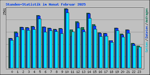 Stunden-Statistik im Monat Februar 2025