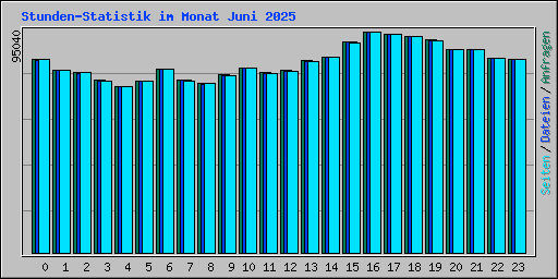 Stunden-Statistik im Monat Juni 2025