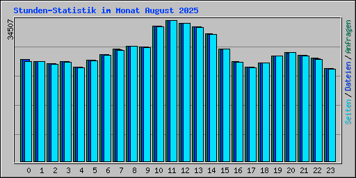 Stunden-Statistik im Monat August 2025