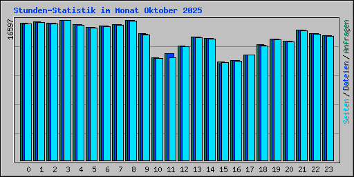 Stunden-Statistik im Monat Oktober 2025