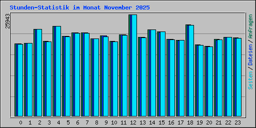 Stunden-Statistik im Monat November 2025