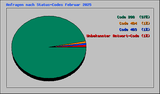 Anfragen nach Status-Codes Februar 2025