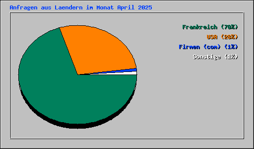 Anfragen aus Laendern im Monat April 2025