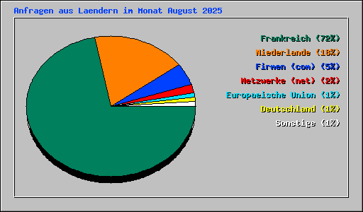 Anfragen aus Laendern im Monat August 2025