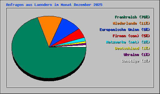 Anfragen aus Laendern im Monat Dezember 2025