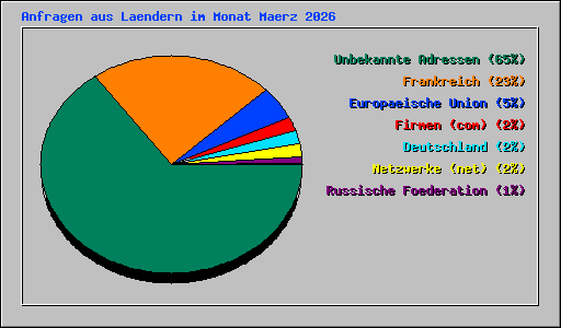 Anfragen aus Laendern im Monat Maerz 2026