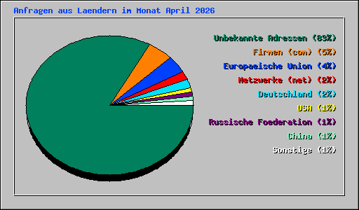 Anfragen aus Laendern im Monat April 2026
