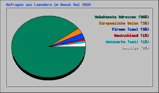 Anfragen aus Laendern im Monat Mai 2026