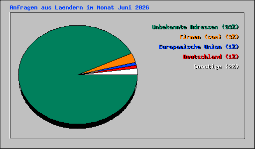 Anfragen aus Laendern im Monat Juni 2026