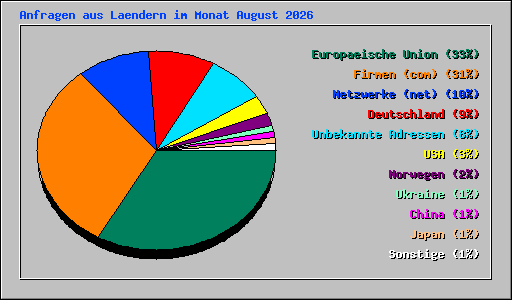 Anfragen aus Laendern im Monat August 2026