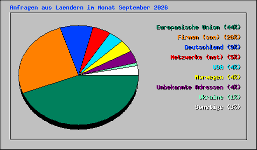 Anfragen aus Laendern im Monat September 2026
