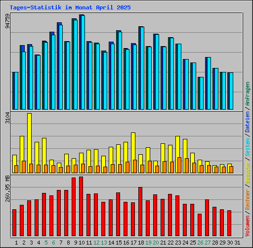 Tages-Statistik im Monat April 2025
