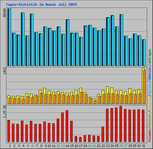 Tages-Statistik im Monat Juli 2025