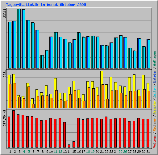 Tages-Statistik im Monat Oktober 2025