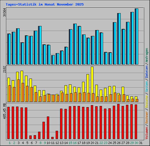 Tages-Statistik im Monat November 2025