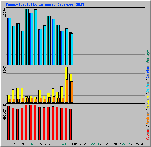 Tages-Statistik im Monat Dezember 2025