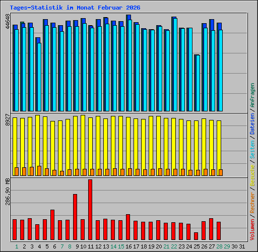 Tages-Statistik im Monat Februar 2026