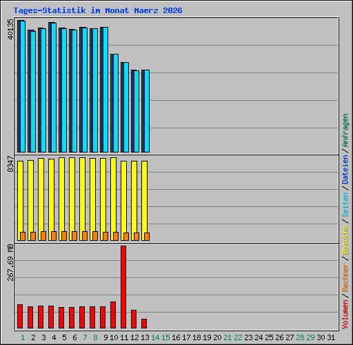 Tages-Statistik im Monat Maerz 2026