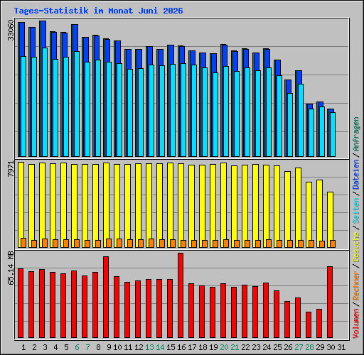 Tages-Statistik im Monat Juni 2026