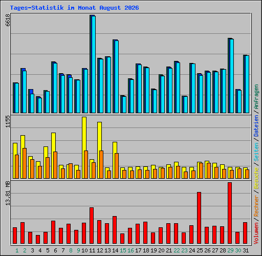 Tages-Statistik im Monat August 2026