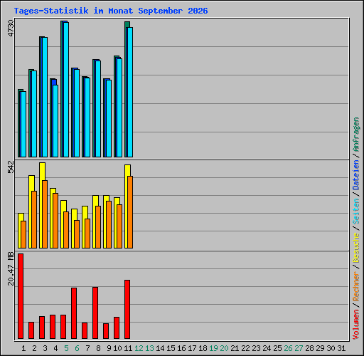 Tages-Statistik im Monat September 2026
