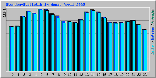 Stunden-Statistik im Monat April 2025