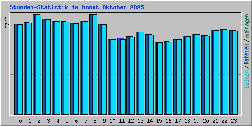 Stunden-Statistik im Monat Oktober 2025