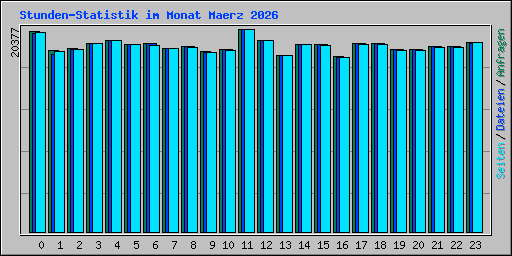 Stunden-Statistik im Monat Maerz 2026
