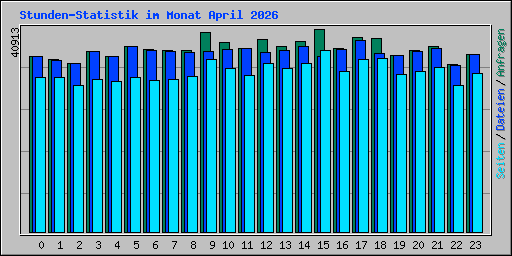 Stunden-Statistik im Monat April 2026
