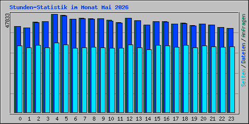 Stunden-Statistik im Monat Mai 2026