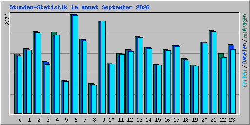 Stunden-Statistik im Monat September 2026