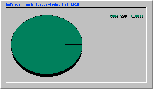 Anfragen nach Status-Codes Mai 2026