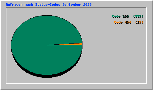 Anfragen nach Status-Codes September 2026